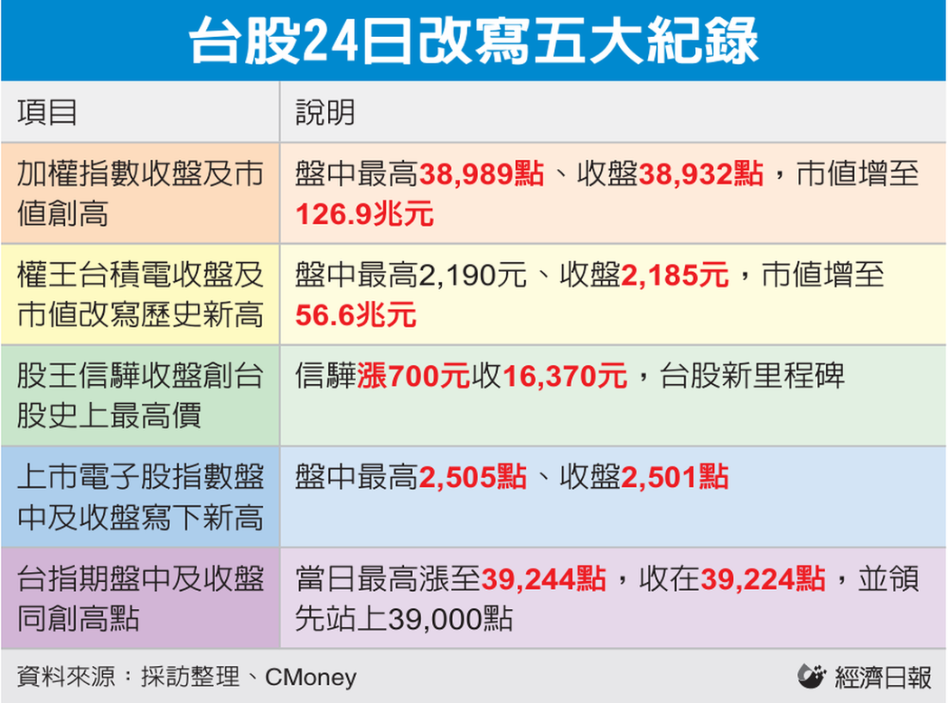台股24日改写五大纪录 台股24日改写五大纪录