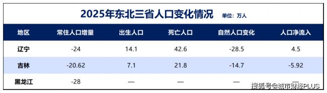 5年又减少400万人,究竟谁在虹吸东北? 5年又减少400万人,究竟谁在虹吸东北?
