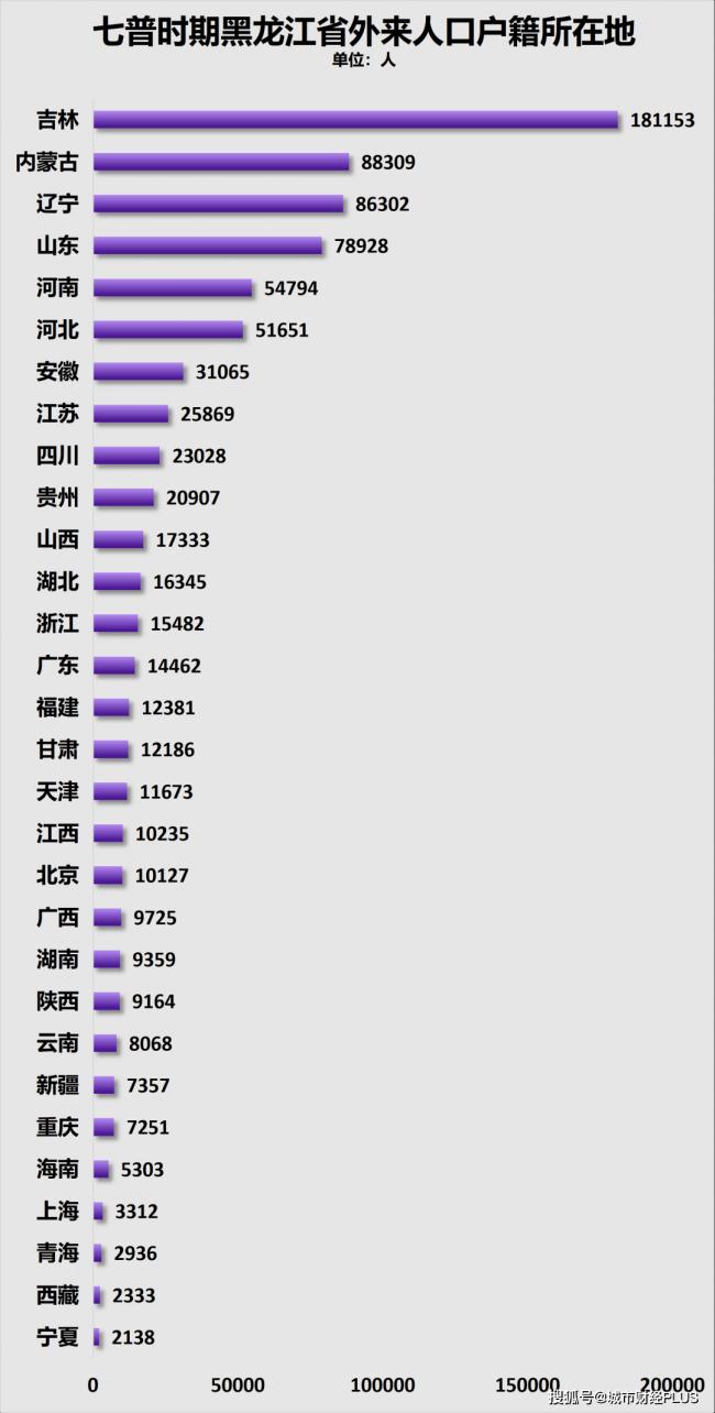 5年又减少400万人,究竟谁在虹吸东北? 5年又减少400万人,究竟谁在虹吸东北?