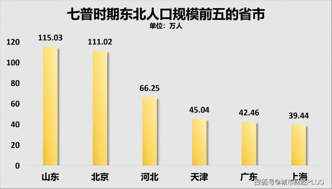 5年又减少400万人,究竟谁在虹吸东北? 5年又减少400万人,究竟谁在虹吸东北?