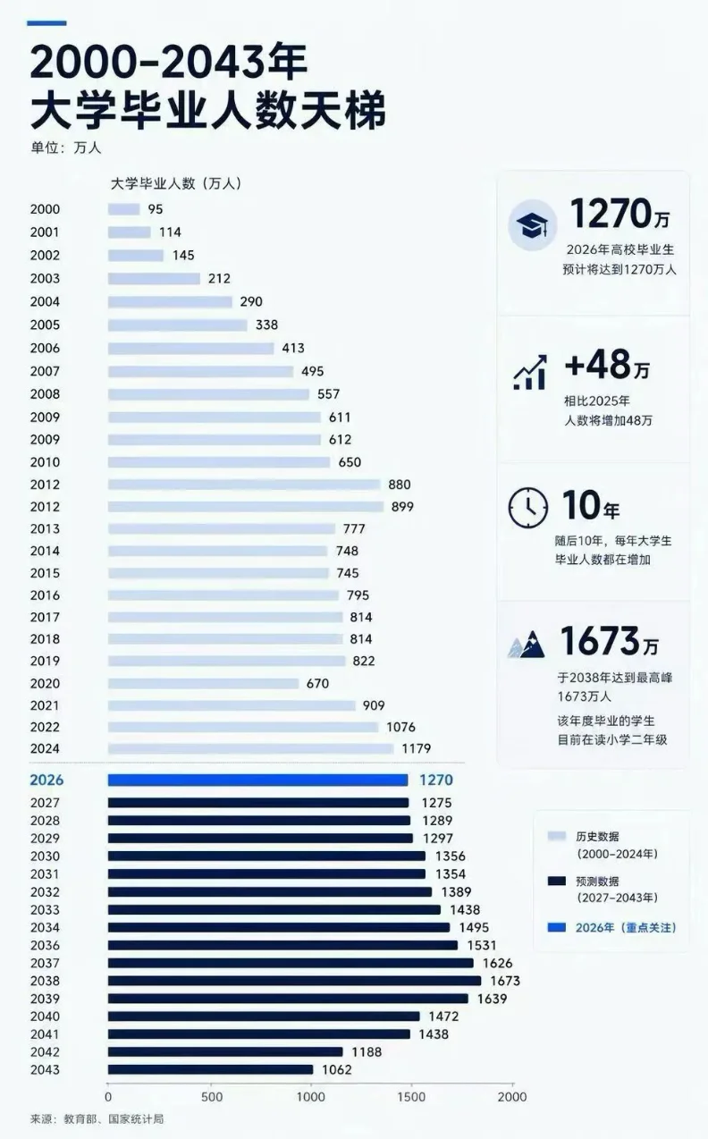 2026年,1270万毕业生的天崩开局 2026年,1270万毕业生的天崩开局