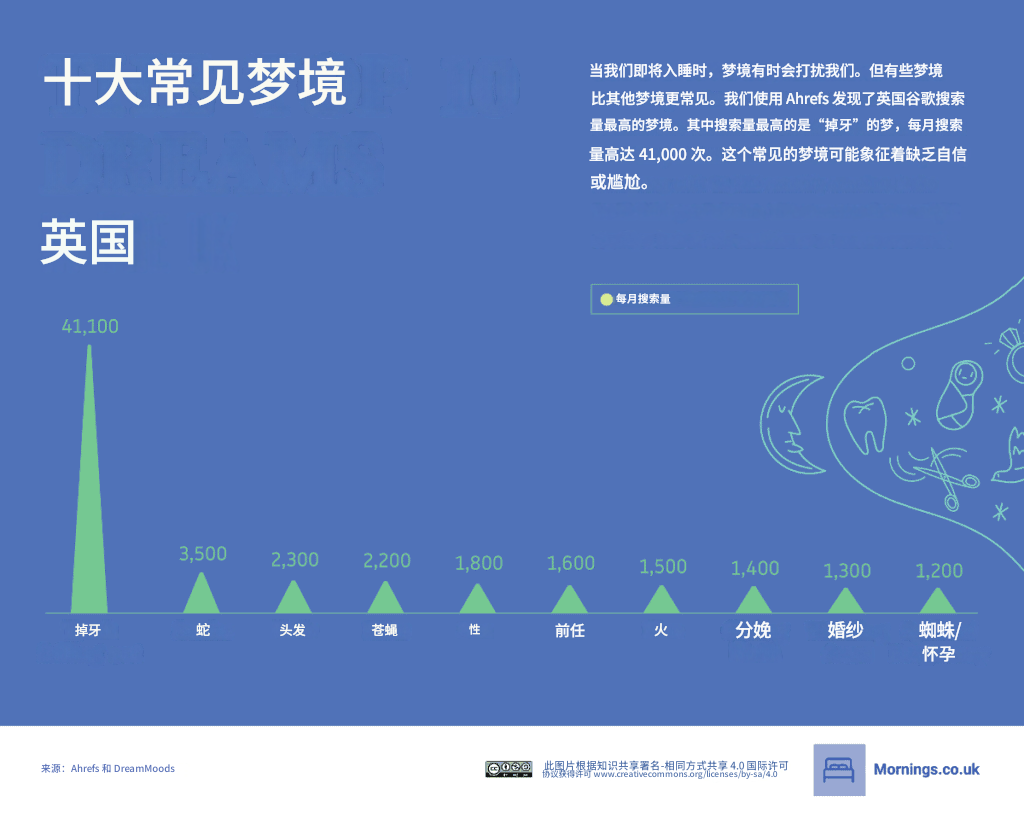 人类最常见的梦是什么?谷歌搜索给出答案