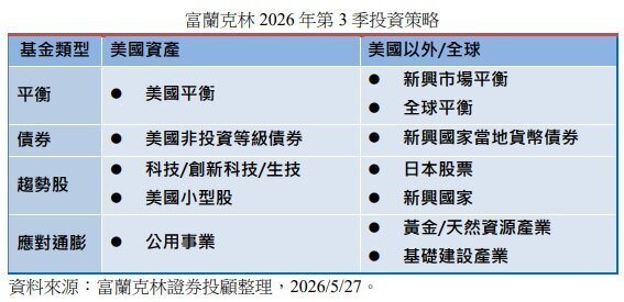 富兰克林 2026 年第 3 季投资策略(资料来源:富兰克林证券投顾整理) 富兰克林 2026 年第 3 季投资策略(资料来源:富兰克林证券投顾整理)