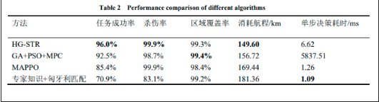 杀伤率100% 中国发布无人机作战“团灭”算法 杀伤率100% 中国发布无人机作战“团灭”算法