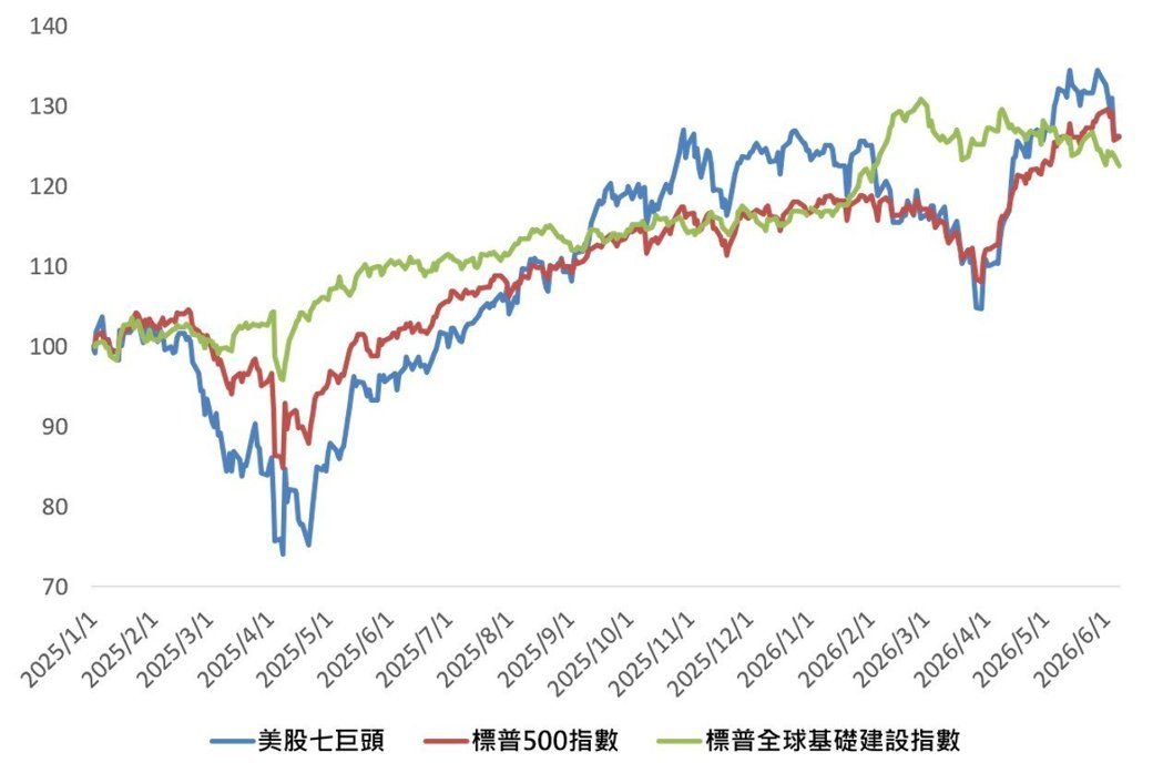资料来源:Bloomberg,美股七巨头采用BM7P Index;标普500指数... 资料来源:Bloomberg,美股七巨头采用BM7P Index;标普500指数...