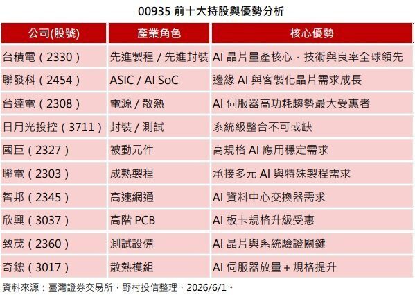 00935 前十大持股与优势分析(资料来源:台湾证券交易所,野村投信整理) 00935 前十大持股与优势分析(资料来源:台湾证券交易所,野村投信整理)